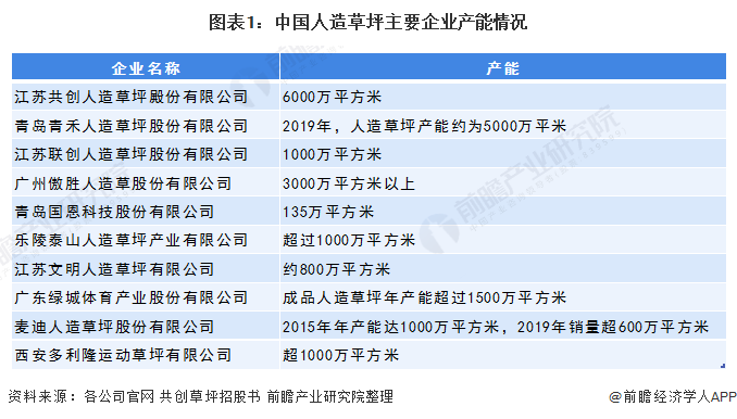 2020年中国人造草坪行业发展现状与进出口情况分析(附产能、销量、政策汇总等)